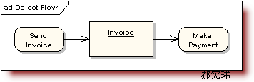 תUMLģ֮ͼActivity Diagram