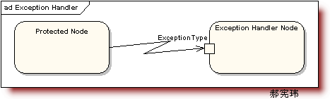 תUMLģ֮ͼActivity Diagram