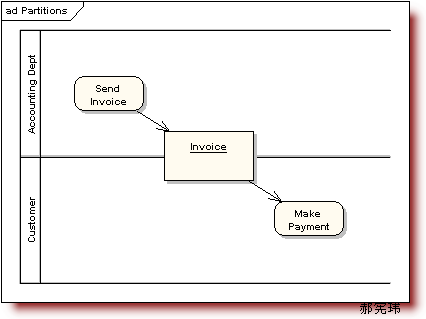 תUMLģ֮ͼActivity Diagram