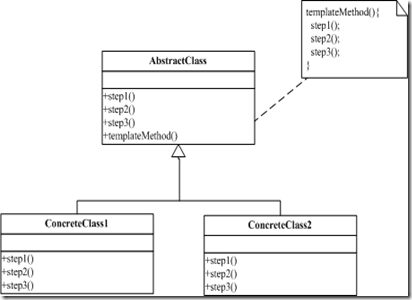 ʽعӦ-Template Methodģʽ