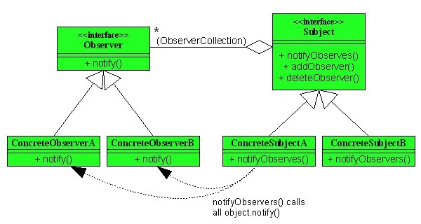 JAVAʽ-observer(۲ģʽ)