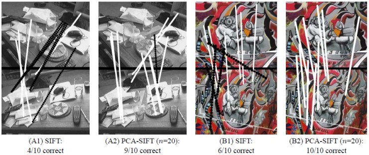 ȡ SIFT,PCA-SIFT,GLOH,SURF