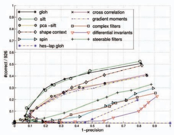 ȡ SIFT,PCA-SIFT,GLOH,SURF