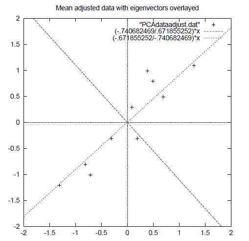 PCA-ɷݷPrincipal components analysis-󷽲