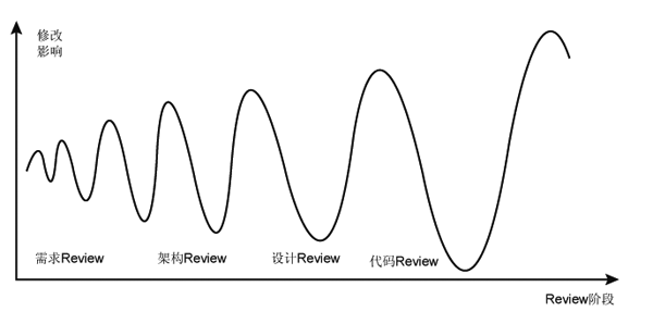 ѸݿеCode Review