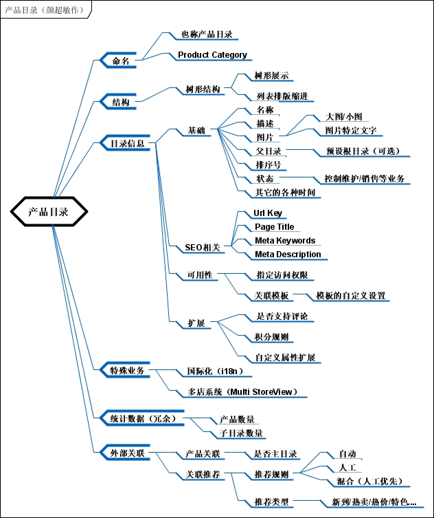 B2CϵͳơƷĿ¼Product Categoryҵ