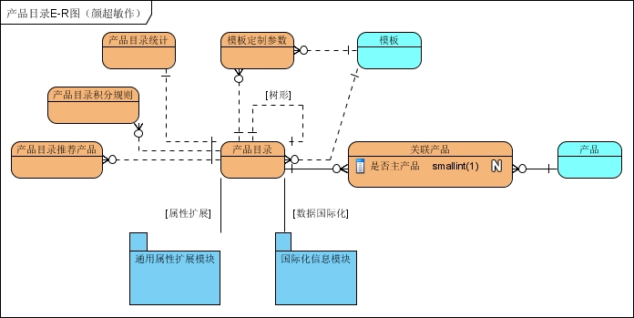 B2CϵͳơƷĿ¼Product Categoryҵ