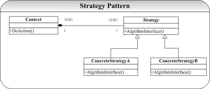 23ģʽ ֮ Strategyģʽģʽ[Cʵ] 1/23