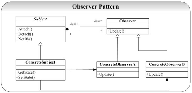 2013.2.15ʽC++ ʵ֡Observer