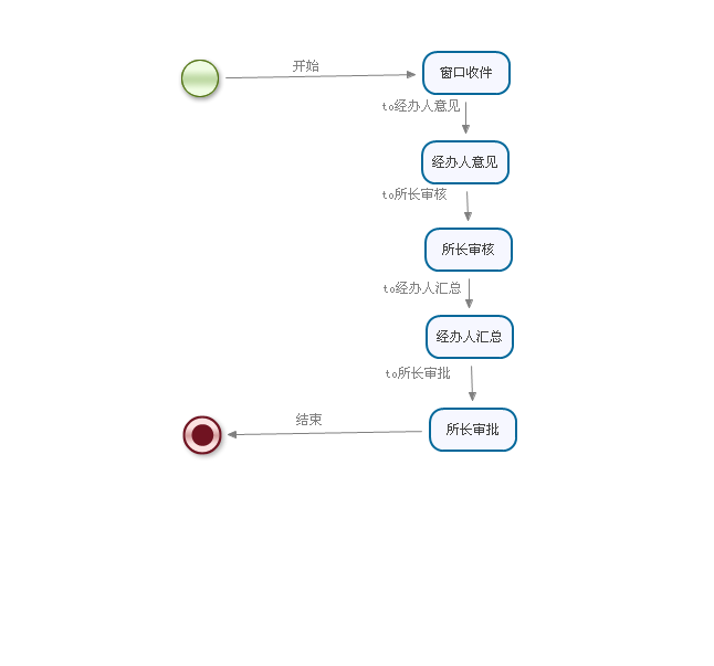 JBPM4.4 ôָ̬һĲ assignee