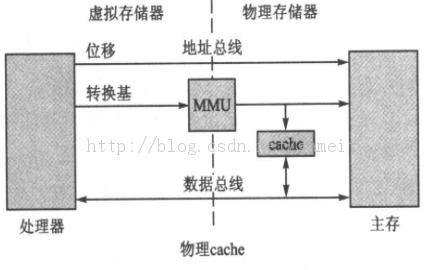 ARMcacheдwrite buffer