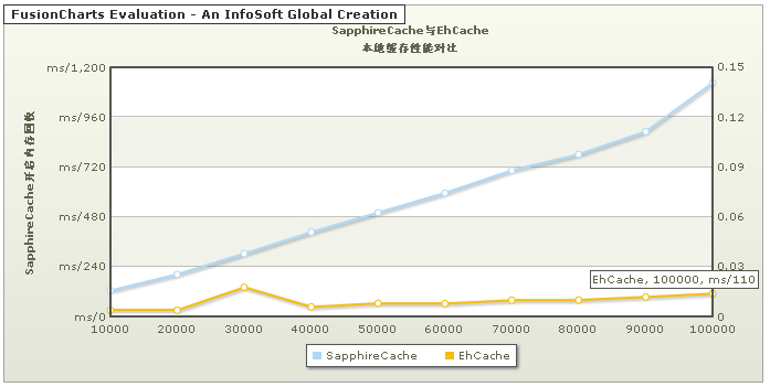 SapphireCache1.2.0Beta汾EhCacheݶ