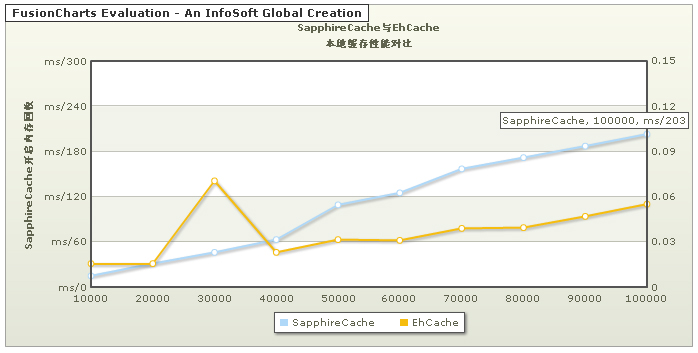 SapphireCache1.2.0Beta汾EhCacheݶ