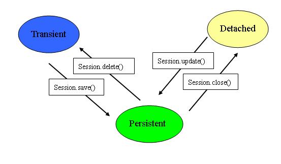 Hibernateʵҵ3״̬Transient/Persistent/Detached