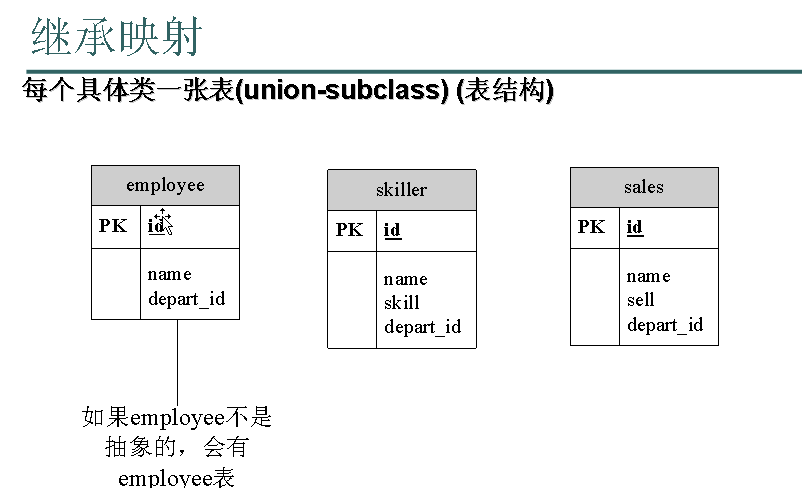 Hibernateֵļ̳ʹunion-subclassʵ