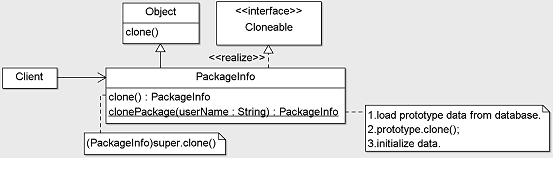 ԭΣPrototypeģʽ != Object.clone()