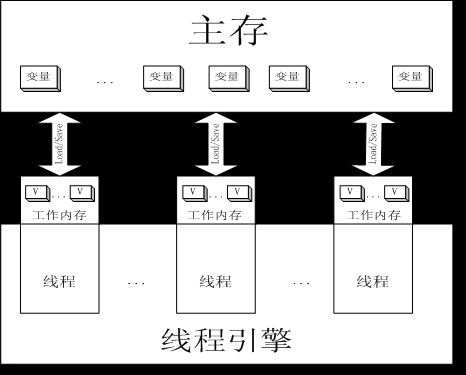 Javaڴ洢ģ1