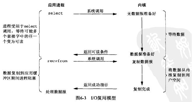  I/Oãselect and poll