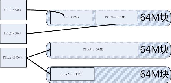 hadoopϷƬblocksize