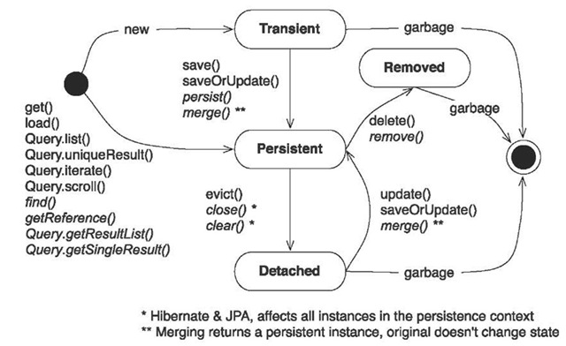 Hibernate Study - state