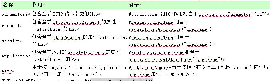 Struts2 ѧϰ8-OGNL(Object Graph Navigation Language) ͼ