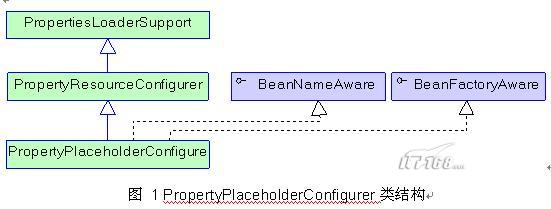 PropertyPlaceholderConfigurer