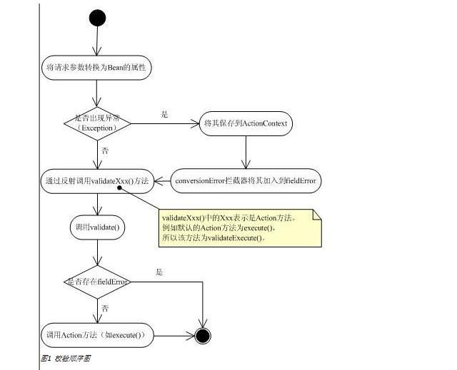 Struts2 ѧϰ5-Validate