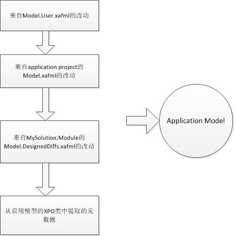 XAF֮˽Application Model