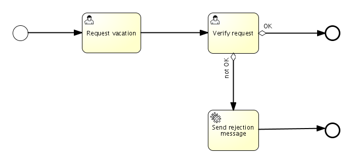 jBPM Developers Guide(jBPMָ)-Chapter 3. BPMN 2.0(һ)