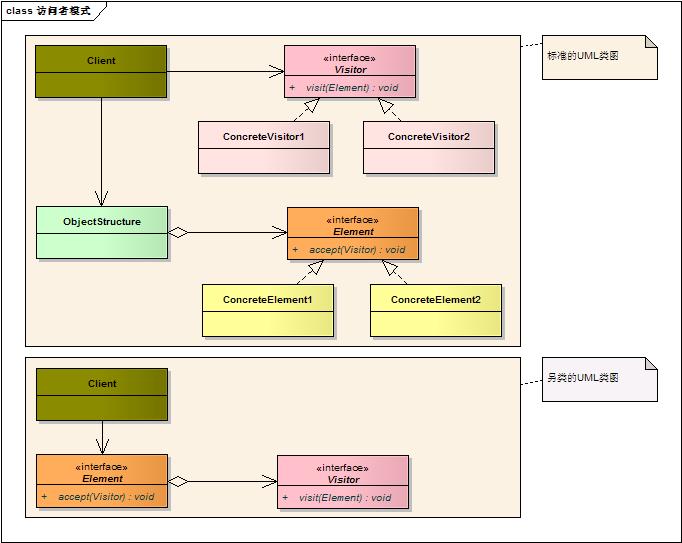 ʽVisitor Pattern