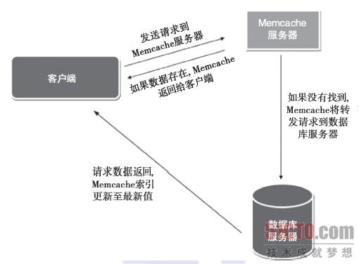 Memcached   1