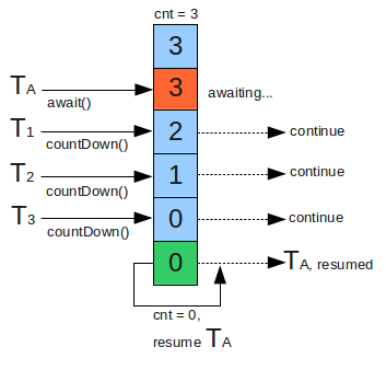 What is CountDownLatch