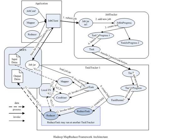 hadoop1.0 hadoop2.0 ܹȽ