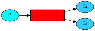 rabbitmqѧϰ:Work Queues