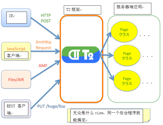 pojo֧REST-T2