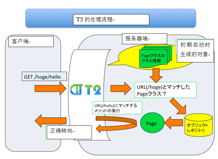 pojo֧REST-T2