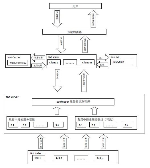 Nulta: Lucene+HadoopֲʽмѰ