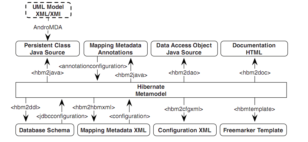 HibernateToolɱhbmJPAעModel