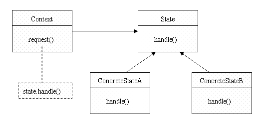 design pattern״̬ʽ