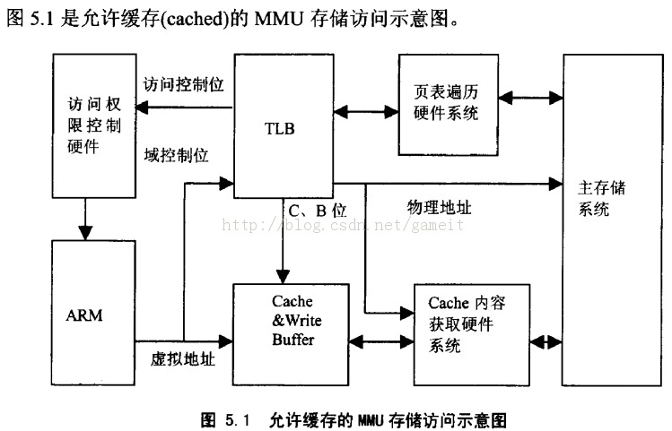 ARMϵͳMMU