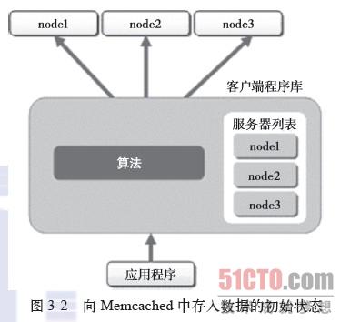 Memcached ԭһ