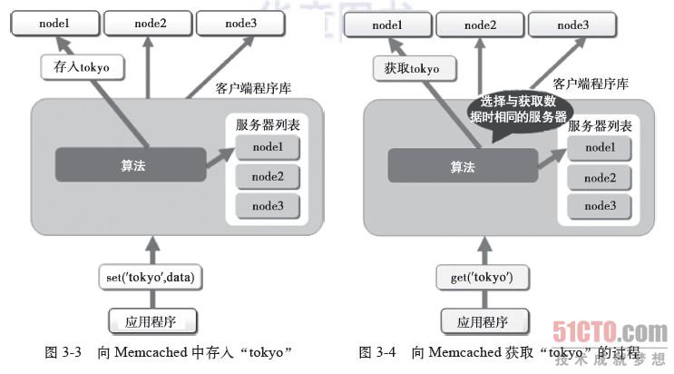 Memcached ԭһ