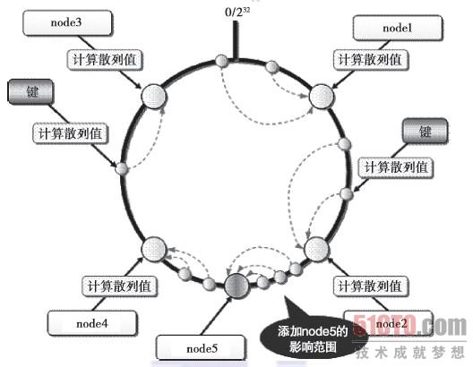 Memcached ԭһ