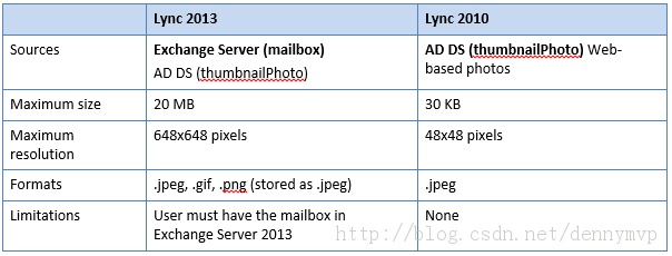 Lync Server 2010/2013Ƭֲ֧