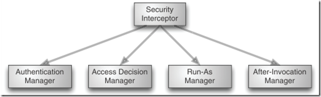 СSpring Security