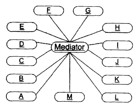 MEDIATOR ģʽ