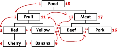 The Nested Model ι