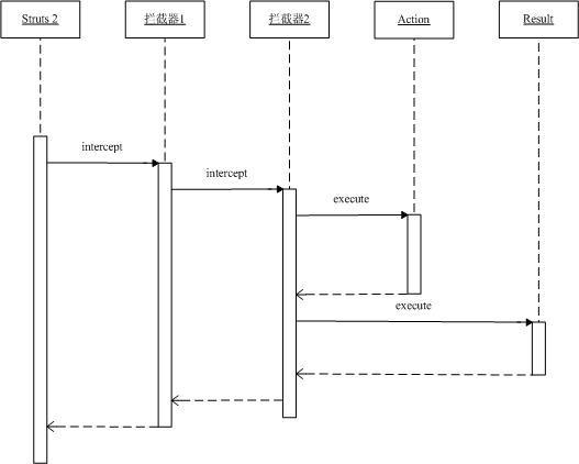 Struts2ϰ(6)-(Inteceptor)ʹ