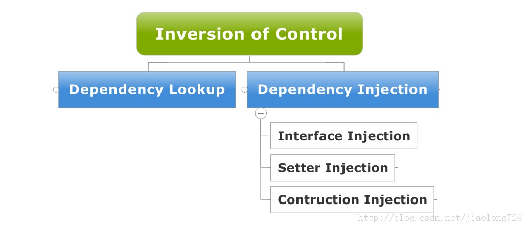 Spring (1) IOC ( Inversion Of  Control )