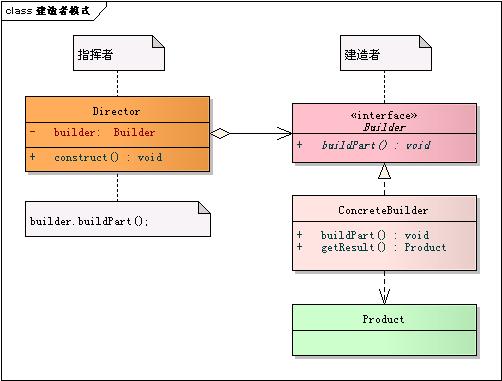 ģʽBuilder Pattern